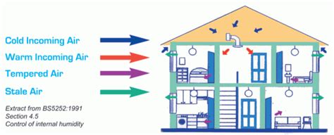 Positive Input Ventilation (PIV) Systems For Lofts To Prevent Condensation