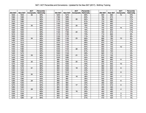 SAT / ACT Percentiles and Score Comparison Chart (Updated for 2017-18)