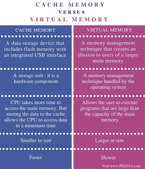 Difference Between Cache Memory and Virtual Memory - Pediaa.Com