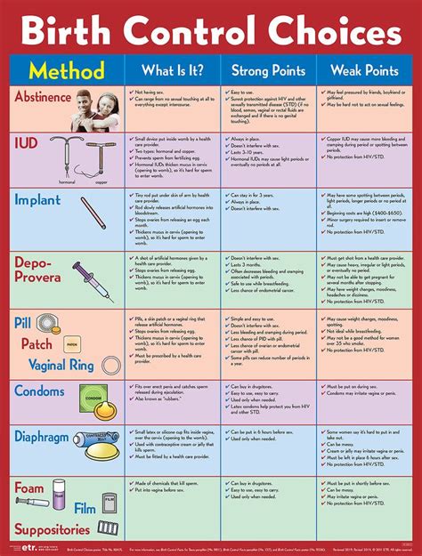 Birth Control Choices Poster (Laminated) - Poster - ETR | Birth control ...