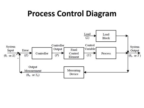 What Is Control Diagram