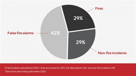 Fire Statistics: How Many Fires Were There in the UK Last Year? | City ...