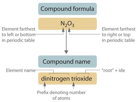 3.6: Naming Covalent Compounds - Chemwiki