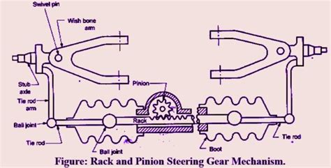 Rack and Pinion Steering - Working, Diagram, Advantages, Applications