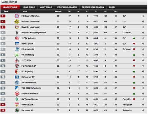 Jloves: Bundesliga Latest Table Standings