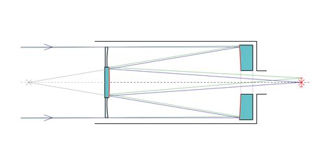 Question about telescope design : r/askastronomy