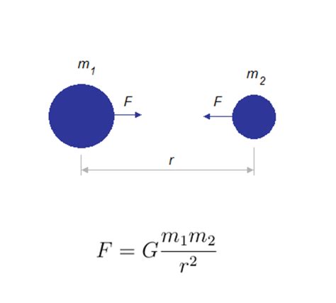 Newton's Law of Universal Gravity - HubPages