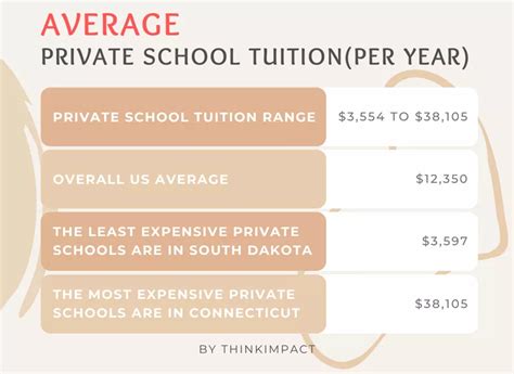 2024 Average Private School Tuition (57+ US Statistics)