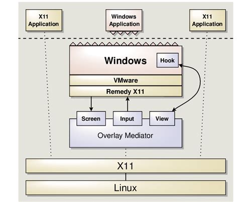 Running Microsoft Windows applications and Linux/X11 applications side ...