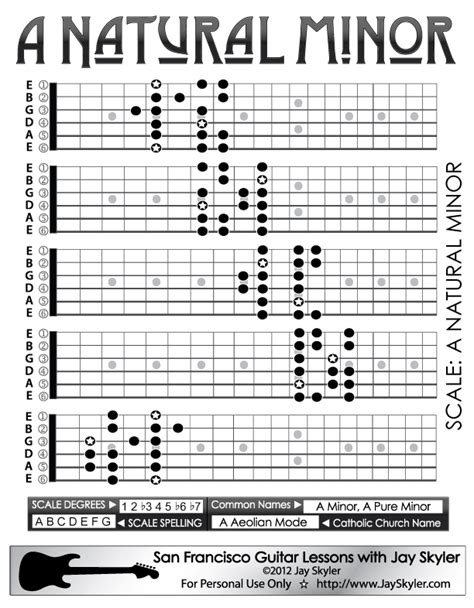 Natural Minor Scale Guitar Patterns- Chart, Key of A | Minor scale ...