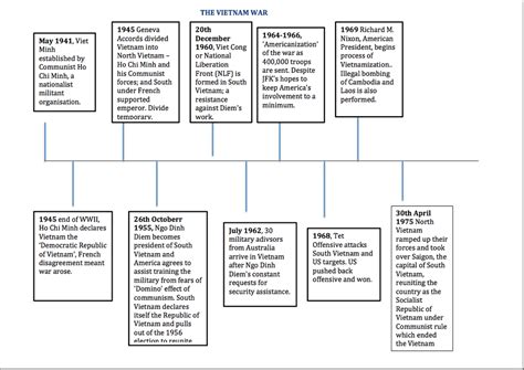 The Vietnam War - Timeline