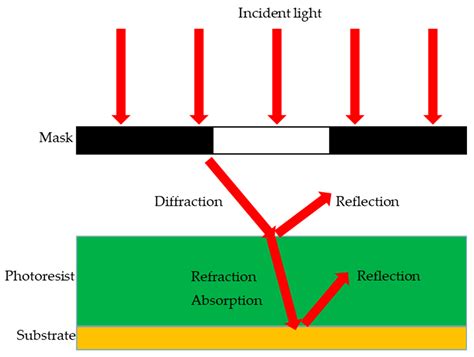 Micromachines | Free Full-Text | Investigation into Photolithography ...