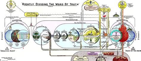 Dispensations | His Kingdom