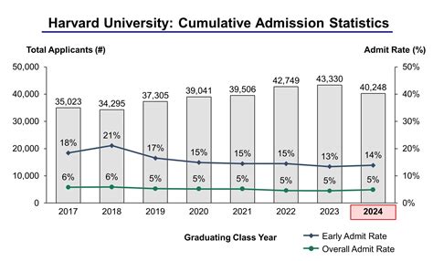 Harvard University Admission Statistics Class of 2024 - IVY League