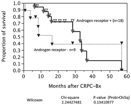 Cause-specific survival after castration-resistant prostate cancer ...