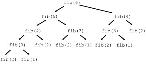 Will Rosenbaum | How Slow is Recursive Fibonacci?