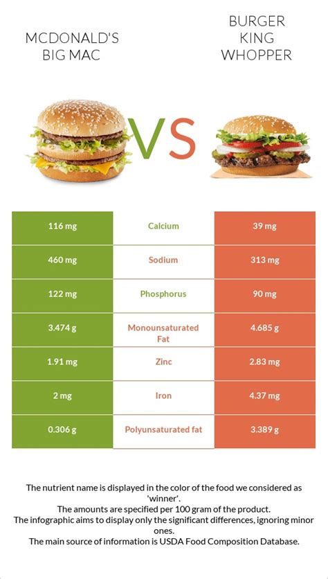 McDonald's Big Mac vs. Burger King Whopper — In-Depth Nutrition Comparison