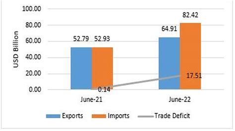 India's trade deficit $17.15 billion in June — up more than 12,000 ...