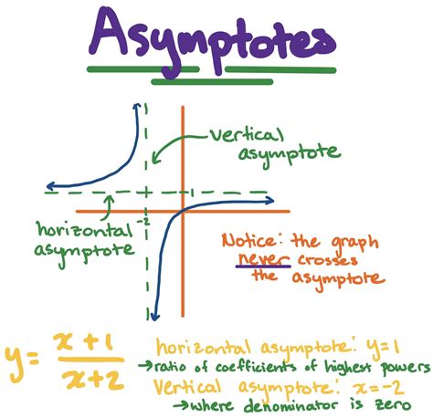 Horizontal Asymptotes: Definition, Rules, Equation and more