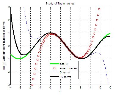 Taylor Expansion - code series with Matlab