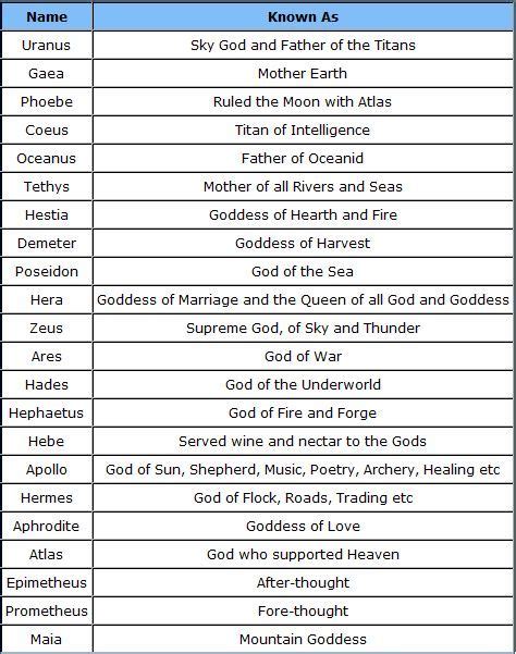 greek+gods+and+goddesses+family+tree | list of greek gods and ...