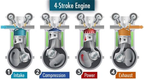 2-Stroke vs 4-Stroke Engine — What’s the Difference? – Chainsaw Journal