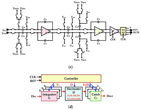 Sigma-Delta analog-to-digital converter (ADC): (a) block diagram with ...