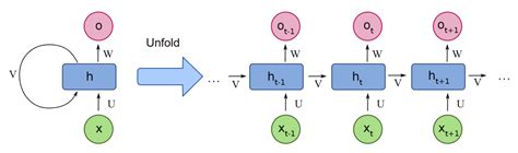 A Brief Overview of Recurrent Neural Networks (RNN) - Analytics Vidhya