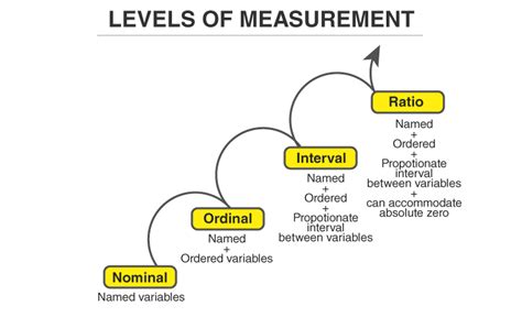 Ratio Scale Of Measurement