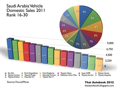 Saudi Arabia Car Sales 2011 by Model - Rank 16-30