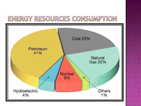 Effect of non renewable resources on human with surveys