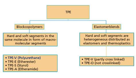 Thermoplastic Polyurethane for Healthcare Applications - Medical Design ...