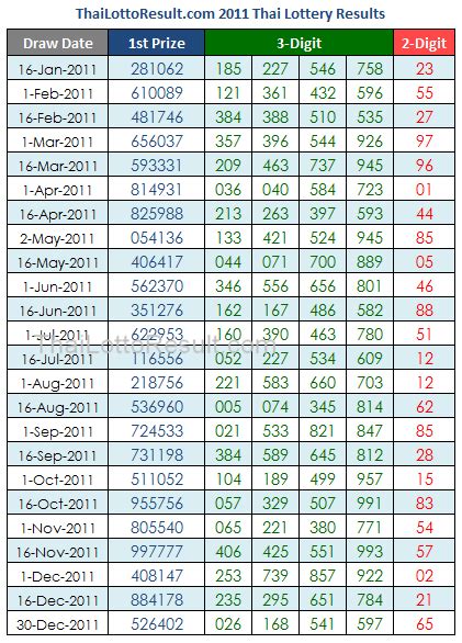 Thai Lottery Results: Lotto Tips: December 2011