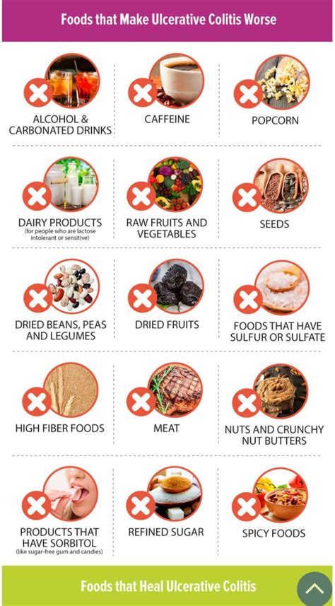 Foods to avoid, with ulcerative colitis. Inflammatory foods. Refind ...