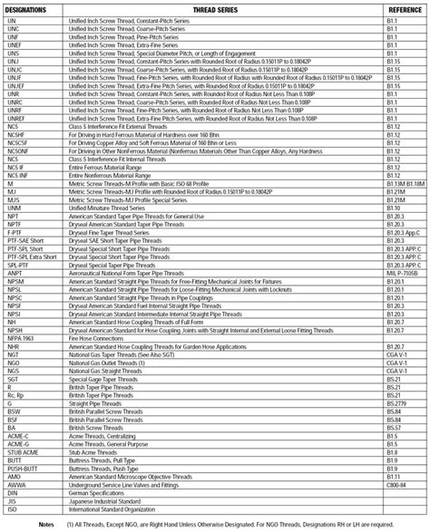 Charts ANSI-Thread Gage Chart – WESTport