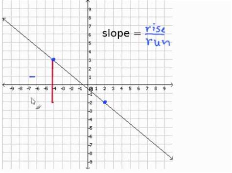 Linear Equations & Slope - Lessons - Blendspace