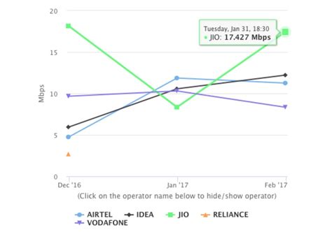 Reliance Jio 4G Download Speed Is The Fastest In India