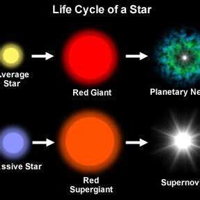 1: Artists conception of a star life cycle. It shows the life cycle of ...