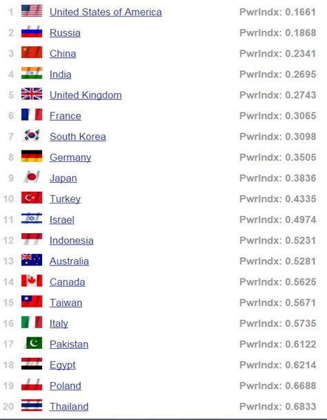 Top 50 Strongest Countries In The World 2022 - PELAJARAN