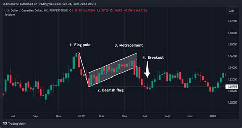 Bullish Patterns: Spot Flag and Candlestick Stock Signals