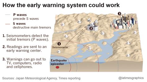 Earthquake Warning System for West Coast Gets Boost From Congress | KTLA