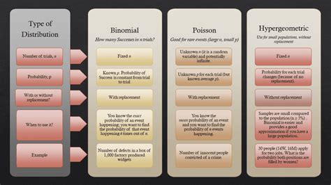 Difference between Binomial, Poisson and Hypergeometric Distribution in ...