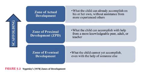 ⛔ Physical development theory vygotsky. Maslow, Stages of Physical ...