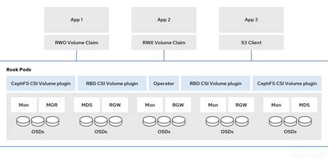 Red Hat OpenShift Container Storage architecture | Red Hat Product ...