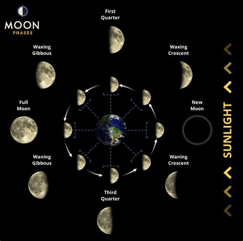 Moon Phases and How They Are Formed | Moonphases.co.uk