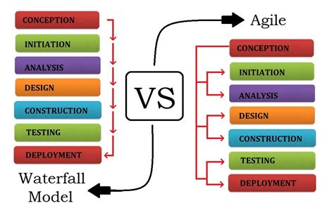 How to manage agile and waterfall methodologies together?