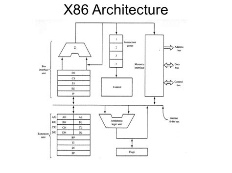 What Is Intel X86 Architecture