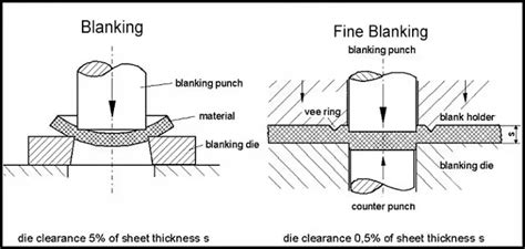 Fine Blanking: The Ultimate Guide | MachineMFG