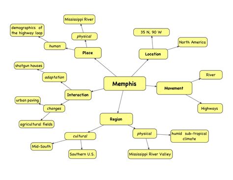 5 Themes of Geography