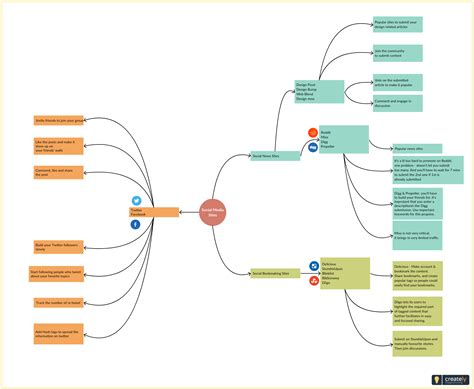 Social Media Network Mind Map | Mind map, Mind map examples, Mind map ...